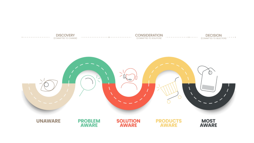 The stages of buyer awareness for SaaS