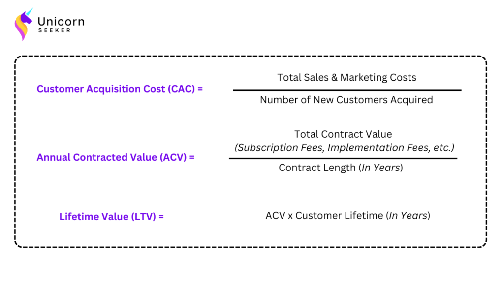 Infographic showing SaaS marketing definitions for CAC, ACV, and LTV.