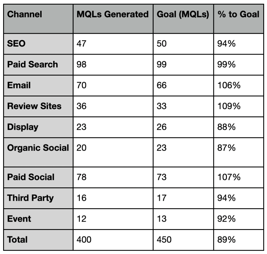 Table showing SaaS marketing KPIs, highlighting MQLs against goals