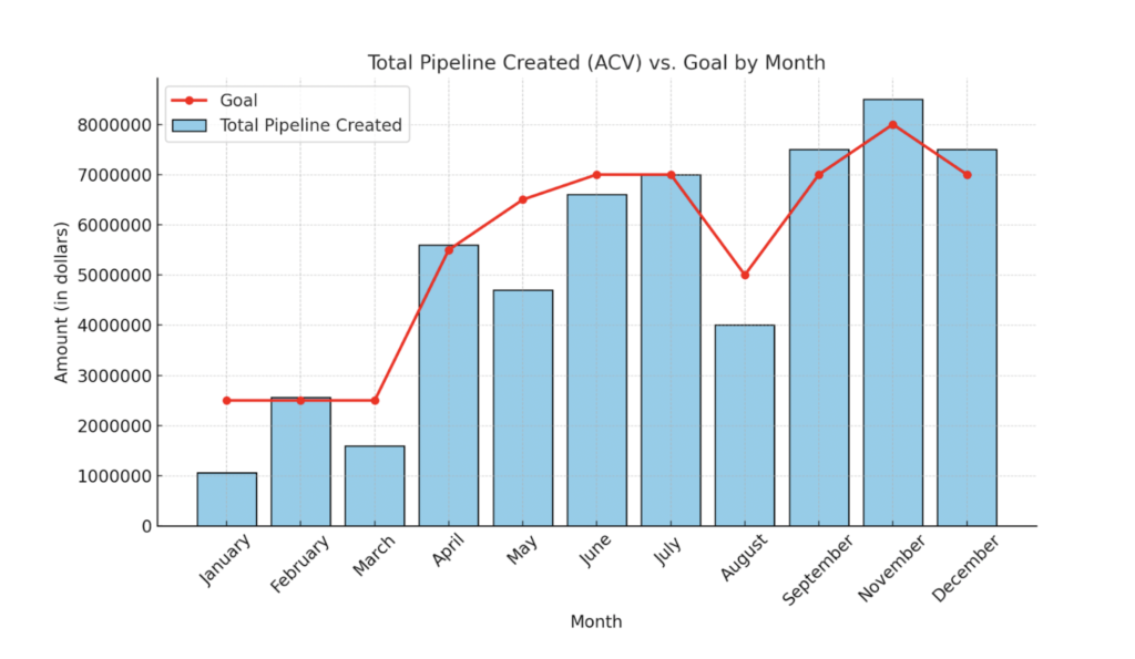 Bar graph comparing monthly pipeline ACV created to goal