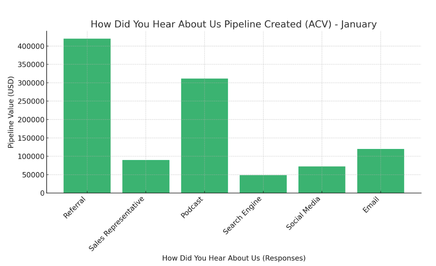 Bar graph showing pipeline created based on how people first heard about the company