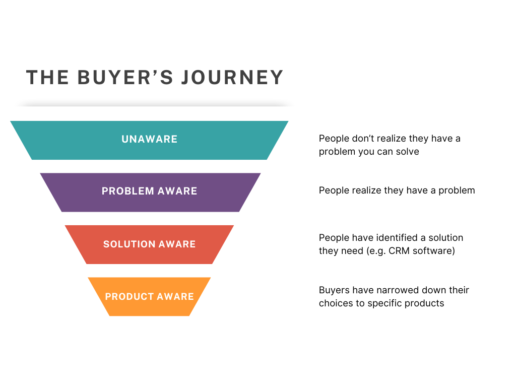 An image displaying the SaaS buyer's journey