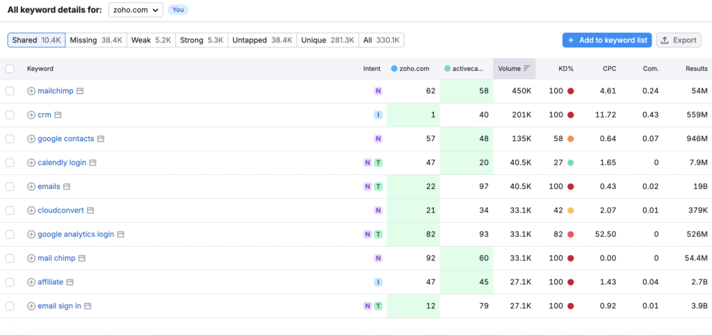 A screenshot of a keyword gap analysis tool
