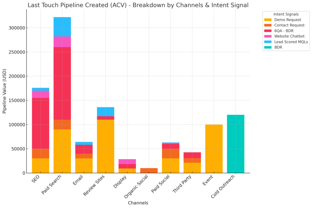 Bar graph showing pipeline created from different intent signals
