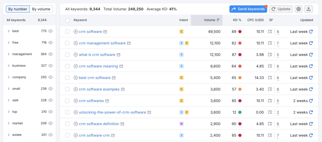 A screenshot of a keyword tool showing SaaS keywords