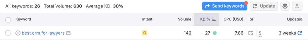 A screenshot of an image showing key data on a SaaS keyword, "CRM software for lawyers"